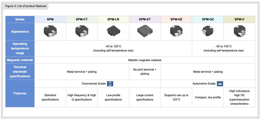 TDK: Power Inductor SPM Series